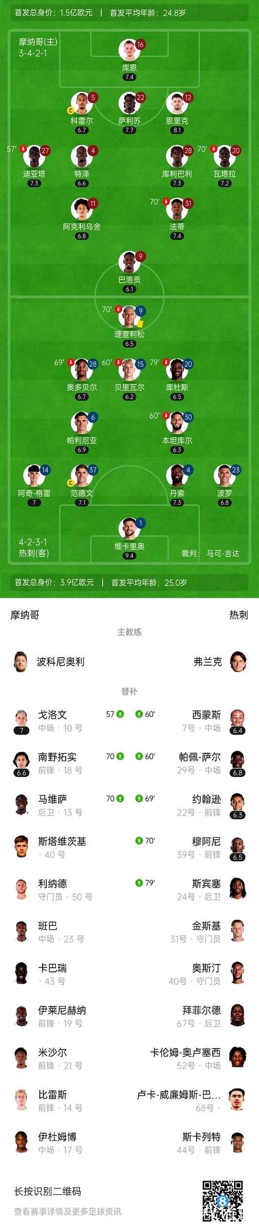 欧冠-巴洛贡失单刀维卡里奥献神扑 热刺0-0摩纳哥 欧冠-巴洛贡失单刀维卡里奥献神扑 热刺0-0摩纳哥